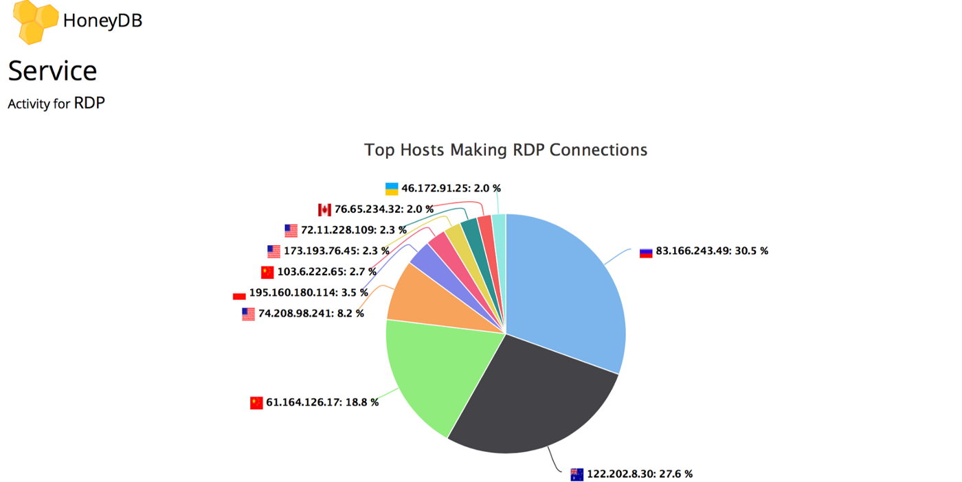 Top 10 IP addresses making RDP connections