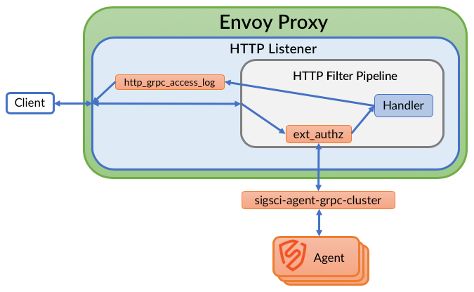 Adopting Envoy as a Service-to-Service Proxy at Reddit