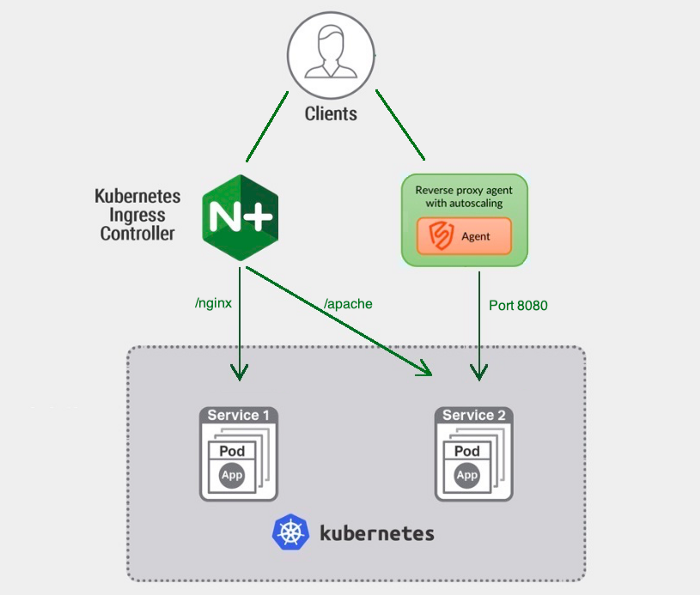 Signal Sciences Kubernetes Overview
